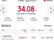 五月票房超34亿 《人生路不熟》力克《速激10》夺冠