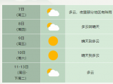 高考期间合肥市以多云到晴天气为主 6月7日夜里部分地区有弱降雨