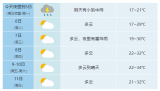 合肥高考期间天气：多云为主，白天最高气温30～32℃