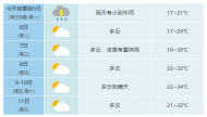 合肥高考期間天氣：多云為主，白天最高氣溫30～32℃