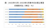 签约套数环比增长7.3%！合肥发布5月集中式长租公寓简报