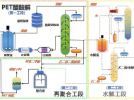 中國科大開拓廢棄聚酯塑料循環回收新工藝