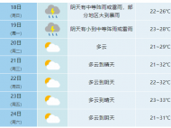 部分地區大到暴雨！合肥6月17日夜里至19日有一次明顯降雨過程 