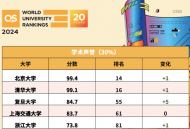 最新QS世界大學排名：北大全球第17名、清華第25名