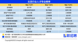 哪些专业值得报考？入职3年员工平均月薪TOP50专业榜单公布  