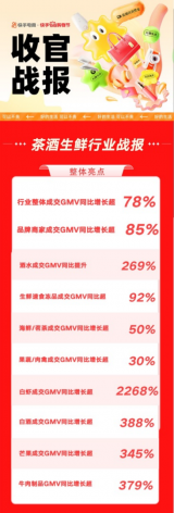 618大促战报出炉！快手电商茶酒生鲜行业成交GMV同比增长超78%