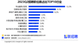 2023年二季度人才市场热点快报：线下消费、新能源领域持续回暖