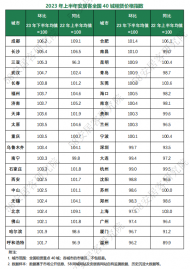 机构发布2023年上半年租赁市场报告 合肥租赁价格指数环比上涨明显            