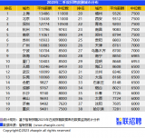 数据出炉：二季度平均招聘月薪10266元，环比上升