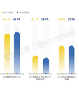 職場人如何應對AI？報告顯示：求職者已有職業轉向意識
