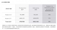 特斯拉2023年第二季度全球交付超46.6万辆，同比大增83% 