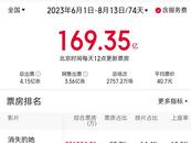 暑期檔總票倉躍居影史第三 《封神》破20億《孤注一擲》繼續狂飆