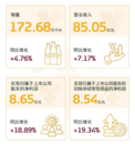 重慶啤酒發布2023年半年報：持續全面增長 銷量、營收、利潤再創新高