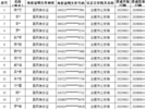 安徽这1005个单位和人员被联合惩戒！
