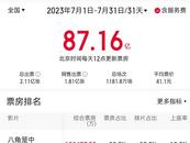 七月份票房破87億元創紀錄 2023年有望創中國影史最強暑期檔