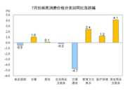 國家統計局：7月份居民消費價格同比下降0.3% 環比上漲0.2%