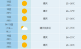 晴热“控场”！未来7天合肥最高气温可达37℃