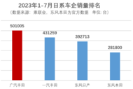 广汽丰田7月销量71343辆，旗舰车型占比超40%            