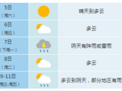 合肥本周末晴、熱、曬繼續(xù)！下周雨水要來