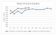 同比增長11.92%！2023年上半年安徽省郵政行業(yè)寄遞業(yè)務(wù)量超25億件  