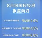 新華社權(quán)威快報(bào)丨8月份國民經(jīng)濟(jì)恢復(fù)向好