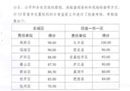 長(zhǎng)豐城市窨井考核以滿分“雙百”居合肥榜首