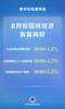 主要指标边际改善，8月份国民经济恢复向好 