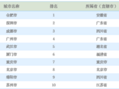 2023世界制造業(yè)大會 | “中國新型顯示十大城市”發(fā)布 合肥居首位