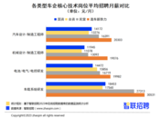 《2023年汽車產業人才發展報告》出爐：新能源汽車業務領域招聘需求快速上升