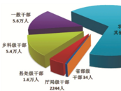 今年一至九月34名省部級干部被處分