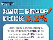 海報 | 我國前三季度GDP同比增長5.2%