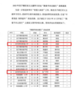 蚌埠師范附小學(xué)生在龍子湖區(qū)語文主題學(xué)習(xí)征文比賽中獲獎