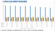 ?新華社研究院大模型體驗報告3.0：訊飛星火蟬聯冠軍      