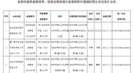 備案時提供虛假資料等  合肥市27家企業醫療器械網絡銷售備案擬被取消    
