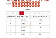 有彩民狂攬2.2億獎(jiǎng)金 ？江西福彩 ：中獎(jiǎng)?wù)邥何磧丢?jiǎng)，無法保證是不是一個(gè)人中獎(jiǎng)