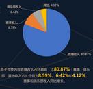 2023中國電競產(chǎn)業(yè)收入263.5億 直播收入占比超8成
