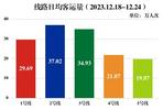 合肥轨道单周客流首破千万人次 周日均超143万人次