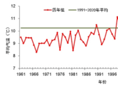 國家氣候中心：今年秋季為1961年以來最暖