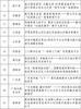 文化和旅游部发布2023旅游公共服务十佳案例和优秀案例 黄山一案例获优秀奖