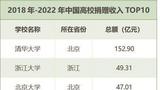 雷军向母校捐赠13亿元， 还有这些大学的知名校友慷慨解囊