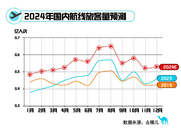 元旦假期機(jī)票量升價(jià)跌：國(guó)內(nèi)預(yù)訂量增超1倍 國(guó)際票價(jià)跌五成