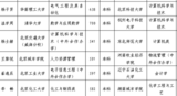 北京公示8名本科生拟跨省转学：清华1人转入杭州电子科技大学