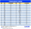 报告显示：新一线、二线城市白领对工作满意度持续保持高位