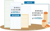 去年安徽工業(yè)制造業(yè)量質(zhì)齊升