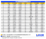 《中國企業招聘薪酬報告》顯示：上海連續4個季度薪資排名全國第一