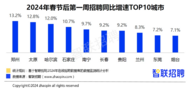 春招市場供需雙旺，鄭州、太原、哈爾濱招聘需求增速位列全國前三