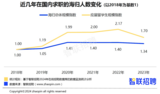 数据出炉：2023年海归优先岗位平均招聘月薪15240元