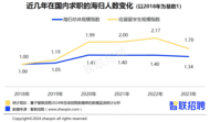 數據出爐：2023年海歸優先崗位平均招聘月薪15240元