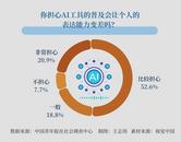 七成受访青年担心AI会让个人表达能力退化