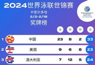 祝贺！中国队位列2024世界泳联世锦赛奖牌榜榜首